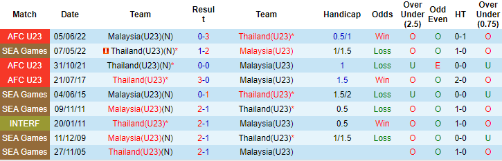 Nhận định, soi kèo U23 Malaysia vs U23 Thái Lan, 16h00 ngày 26/8 - Ảnh 3