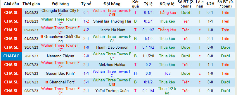 Nhận định, soi kèo Wuhan Three Towns FC vs Nantong Zhiyun, 18h35 ngày 27/8 - Ảnh 1