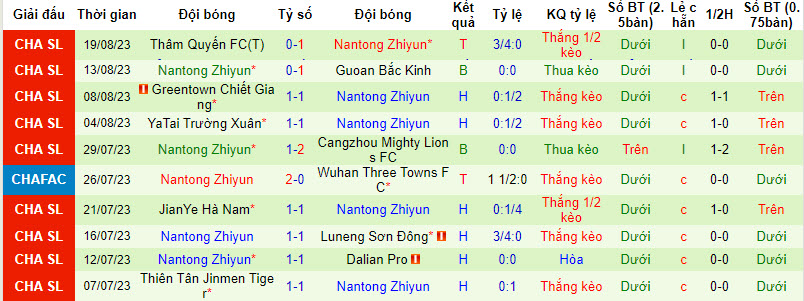 Nhận định, soi kèo Wuhan Three Towns FC vs Nantong Zhiyun, 18h35 ngày 27/8 - Ảnh 2