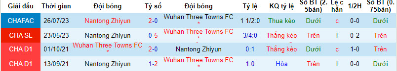Nhận định, soi kèo Wuhan Three Towns FC vs Nantong Zhiyun, 18h35 ngày 27/8 - Ảnh 3