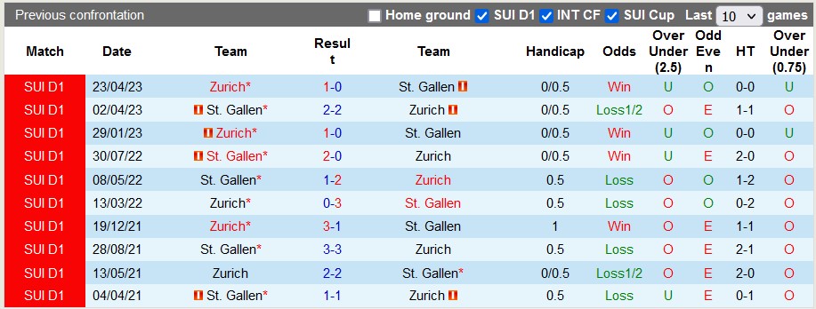 Nhận định, soi kèo Zurich vs St. Gallen, 22h59 ngày 26/8 - Ảnh 3