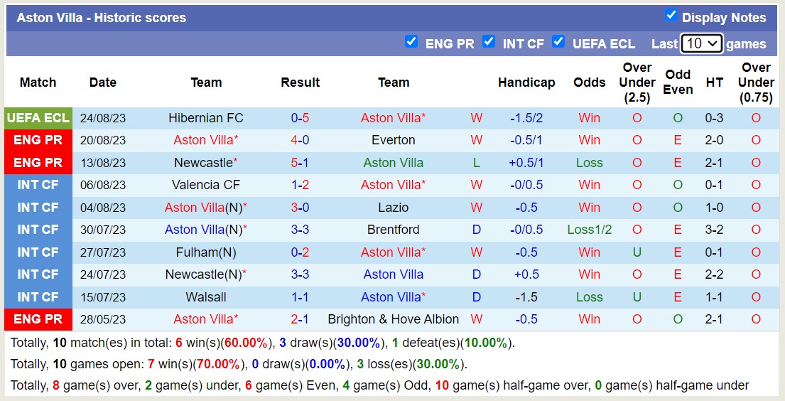 Soi kèo phạt góc Brunley vs Aston Villa, 20h00 ngày 27/8 - Ảnh 2