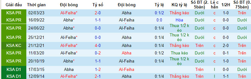 Nhận định, soi kèo Abha vs Al-Feiha, 22h00 ngày 27/8 - Ảnh 3