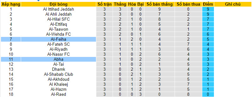 Nhận định, soi kèo Abha vs Al-Feiha, 22h00 ngày 27/8 - Ảnh 4