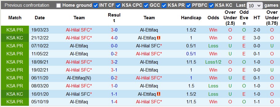 Nhận định, soi kèo Al-Hilal vs Al-Ettifaq, 1h00 ngày 29/8 - Ảnh 3