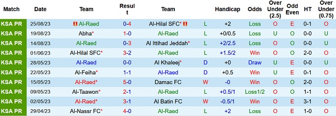 Nhận định, soi kèo Al-Raed vs Al-Riyadh, 1h00 ngày 29/8 - Ảnh 1