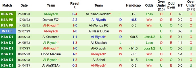 Nhận định, soi kèo Al-Raed vs Al-Riyadh, 1h00 ngày 29/8 - Ảnh 2