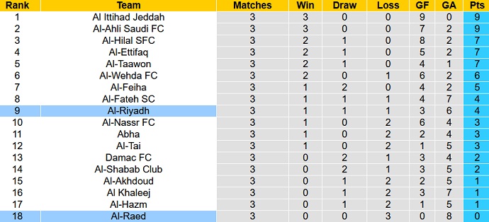 Nhận định, soi kèo Al-Raed vs Al-Riyadh, 1h00 ngày 29/8 - Ảnh 4