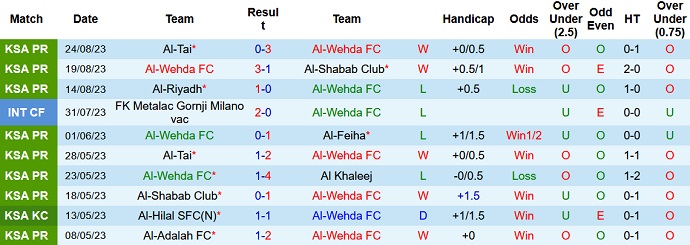 Nhận định, soi kèo Al-Wehda vs Al Ittihad, 1h00 ngày 29/8 - Ảnh 1