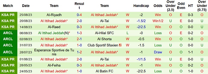 Nhận định, soi kèo Al-Wehda vs Al Ittihad, 1h00 ngày 29/8 - Ảnh 2