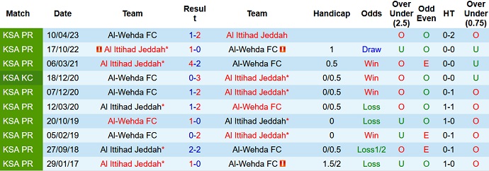 Nhận định, soi kèo Al-Wehda vs Al Ittihad, 1h00 ngày 29/8 - Ảnh 3