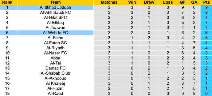 Nhận định, soi kèo Al-Wehda vs Al Ittihad, 1h00 ngày 29/8 - Ảnh 5