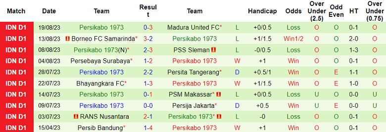 Nhận định, soi kèo Arema Malang vs Persikabo 1973, 15h00 ngày 28/8 - Ảnh 2