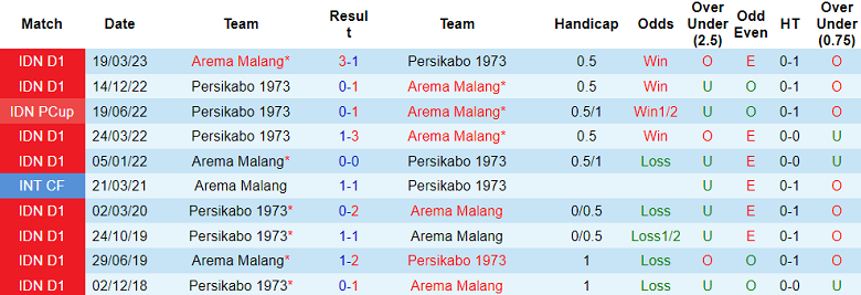 Nhận định, soi kèo Arema Malang vs Persikabo 1973, 15h00 ngày 28/8 - Ảnh 3