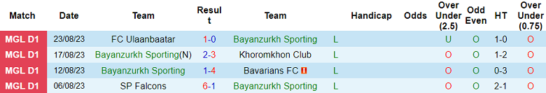 Nhận định, soi kèo Bayanzurkh Sporting vs Khovd, 15h00 ngày 28/8 - Ảnh 1