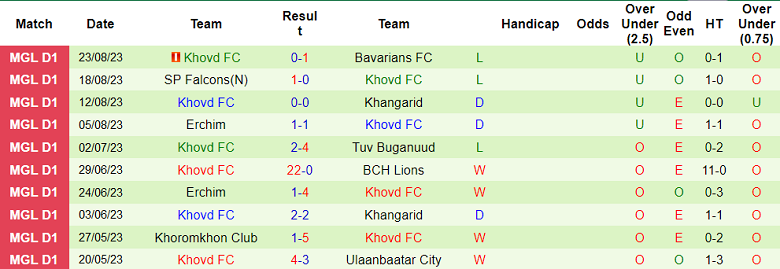 Nhận định, soi kèo Bayanzurkh Sporting vs Khovd, 15h00 ngày 28/8 - Ảnh 2