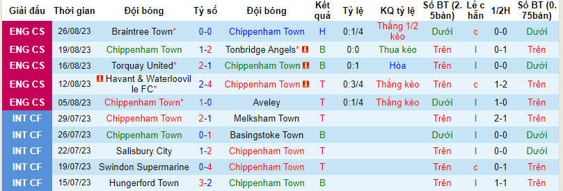 Nhận định, soi kèo Chippenham Town vs Slough Town, 21h00 ngày 27/8 - Ảnh 1