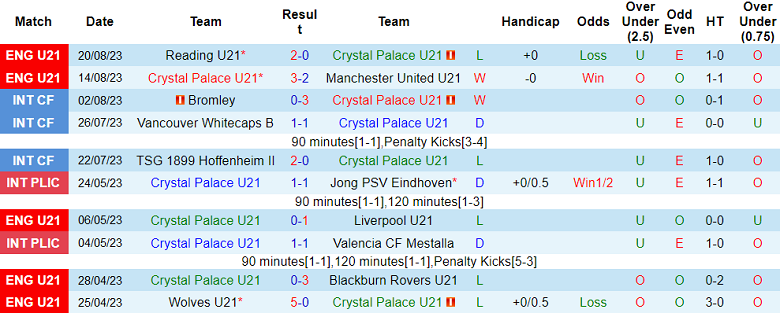 Nhận định, soi kèo Crystal Palace U21 vs Fulham U21, 19h00 ngày 28/8 - Ảnh 1