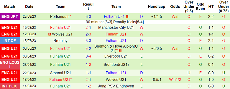 Nhận định, soi kèo Crystal Palace U21 vs Fulham U21, 19h00 ngày 28/8 - Ảnh 2