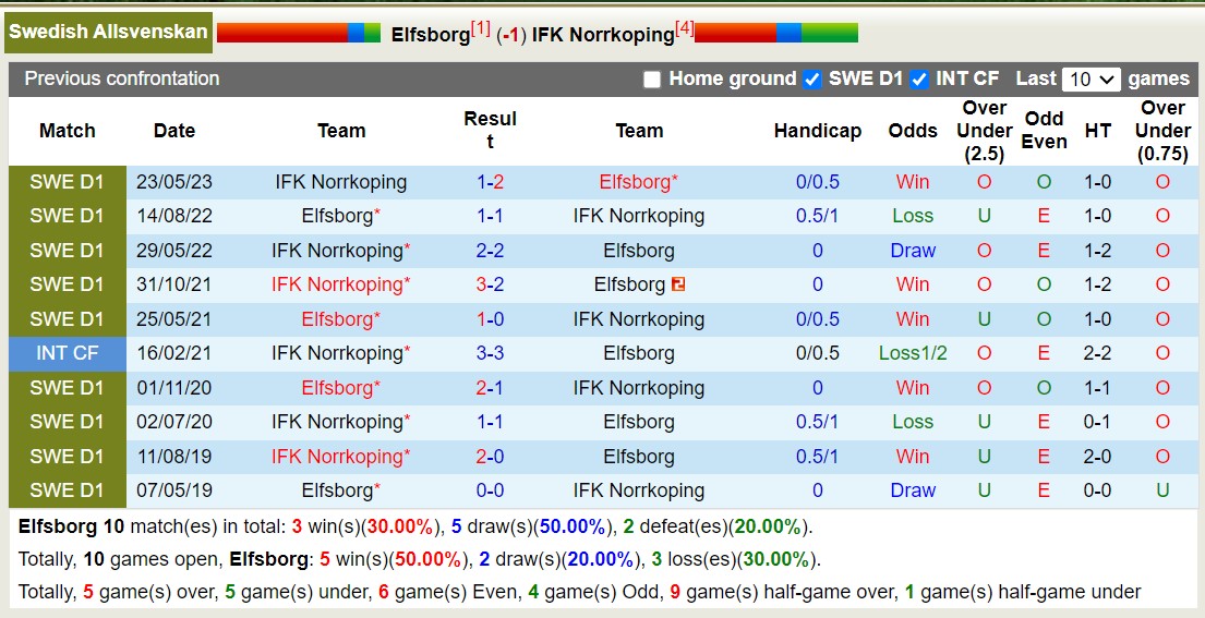 Nhận định, soi kèo Elfsborg vs Norrkoping, 0h00 ngày 29/8 - Ảnh 3