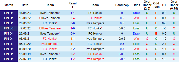Nhận định, soi kèo FC Honka vs Ilves Tampere, 20h00 ngày 27/8 - Ảnh 3