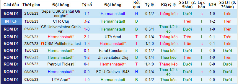 Nhận định, soi kèo Hermannstadt vs Universitatea Cluj, 22h30 ngày 27/8 - Ảnh 1