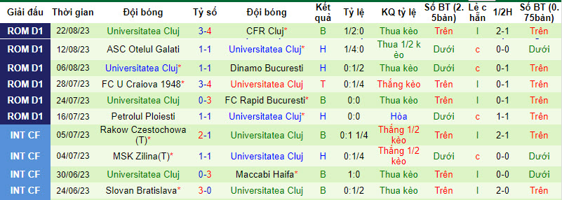 Nhận định, soi kèo Hermannstadt vs Universitatea Cluj, 22h30 ngày 27/8 - Ảnh 2