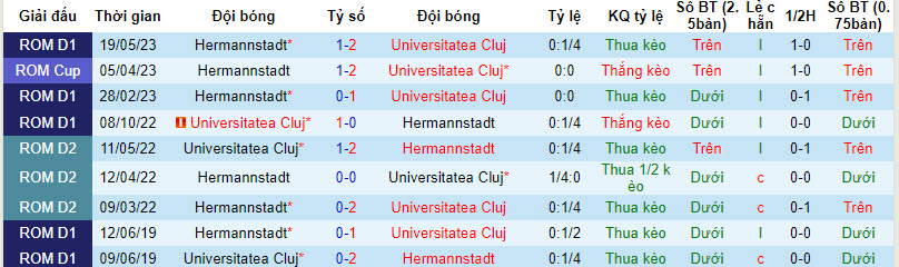 Nhận định, soi kèo Hermannstadt vs Universitatea Cluj, 22h30 ngày 27/8 - Ảnh 3