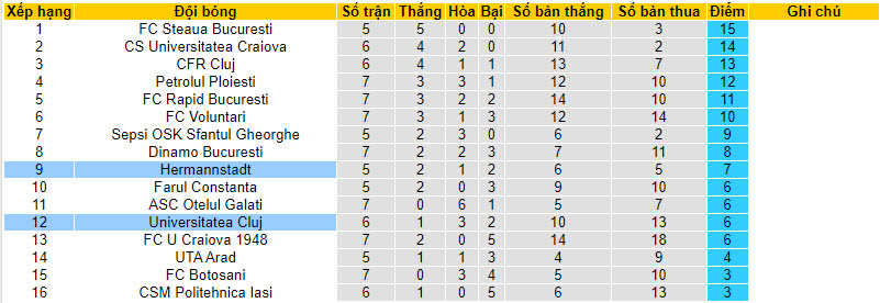 Nhận định, soi kèo Hermannstadt vs Universitatea Cluj, 22h30 ngày 27/8 - Ảnh 4