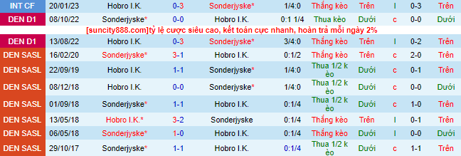 Nhận định, soi kèo Hobro IK vs Sonderjyske, 23h30 ngày 28/8 - Ảnh 1