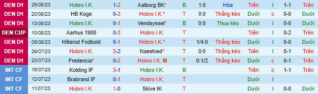 Nhận định, soi kèo Hobro IK vs Sonderjyske, 23h30 ngày 28/8 - Ảnh 2