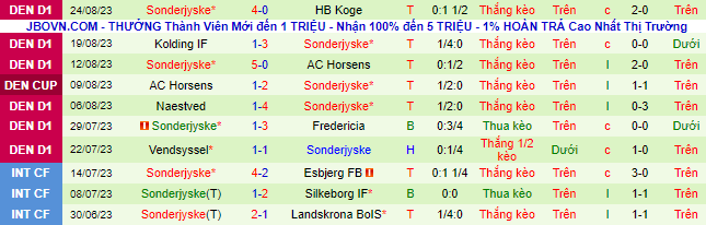 Nhận định, soi kèo Hobro IK vs Sonderjyske, 23h30 ngày 28/8 - Ảnh 3