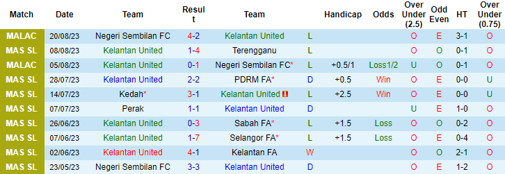 Nhận định, soi kèo Kelantan United vs Sri Pahang, 20h00 ngày 27/8 - Ảnh 1
