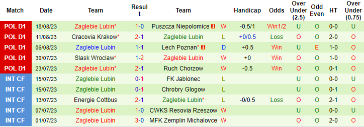 Nhận định, soi kèo Korona Kielce vs Zaglebie Lubin, 20h00 ngày 27/8 - Ảnh 2