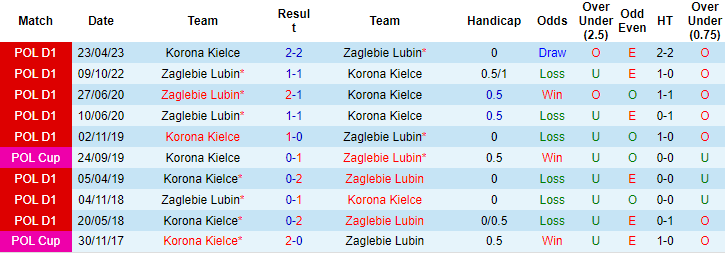 Nhận định, soi kèo Korona Kielce vs Zaglebie Lubin, 20h00 ngày 27/8 - Ảnh 3