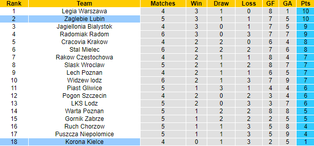 Nhận định, soi kèo Korona Kielce vs Zaglebie Lubin, 20h00 ngày 27/8 - Ảnh 4