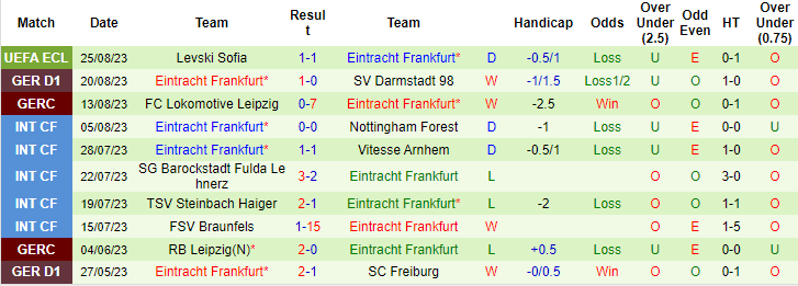 Nhận định, soi kèo Mainz vs Eintracht Frankfurt, 20h30 ngày 27/8 - Ảnh 2