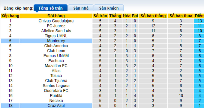 Nhận định, soi kèo Monterrey vs Cruz Azul, 09h05 ngày 28/8 - Ảnh 4