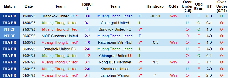 Nhận định, soi kèo Muang Thong United vs Port FC, 20h00 ngày 28/8 - Ảnh 1
