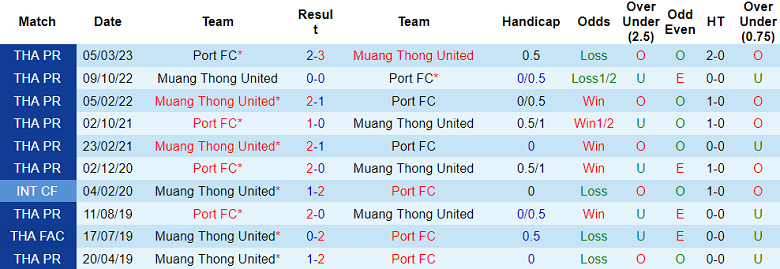 Nhận định, soi kèo Muang Thong United vs Port FC, 20h00 ngày 28/8 - Ảnh 3
