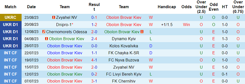 Nhận định, soi kèo Obolon Brovar Kiev vs Kryvbas, 21h00 ngày 28/8 - Ảnh 1