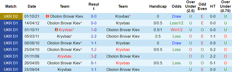 Nhận định, soi kèo Obolon Brovar Kiev vs Kryvbas, 21h00 ngày 28/8 - Ảnh 3