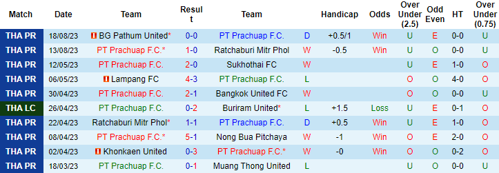 Nhận định, soi kèo Prachuap vs Nakhon Nakhon Pathom United, 18h00 ngày 27/8 - Ảnh 1