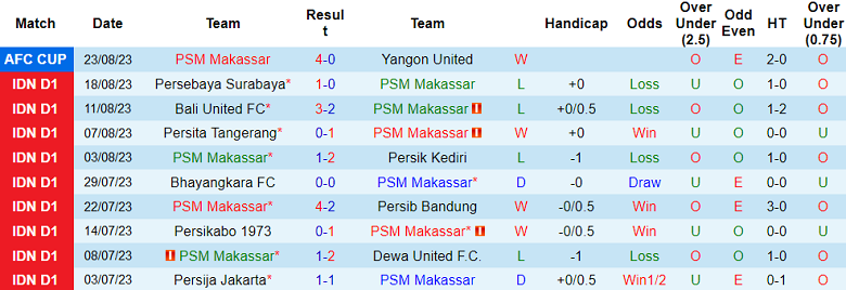 Nhận định, soi kèo PSM Makassar vs Persis Solo, 19h00 ngày 28/8 - Ảnh 1