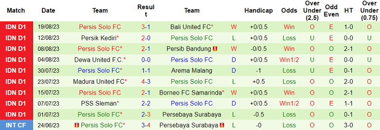 Nhận định, soi kèo PSM Makassar vs Persis Solo, 19h00 ngày 28/8 - Ảnh 2