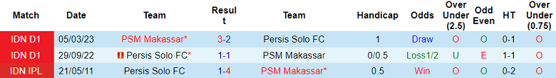 Nhận định, soi kèo PSM Makassar vs Persis Solo, 19h00 ngày 28/8 - Ảnh 3