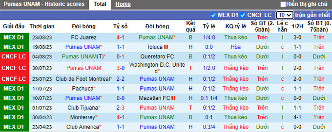 Nhận định, soi kèo Pumas UNAM vs Tigres UANL, 07h05 ngày 28/8 - Ảnh 1