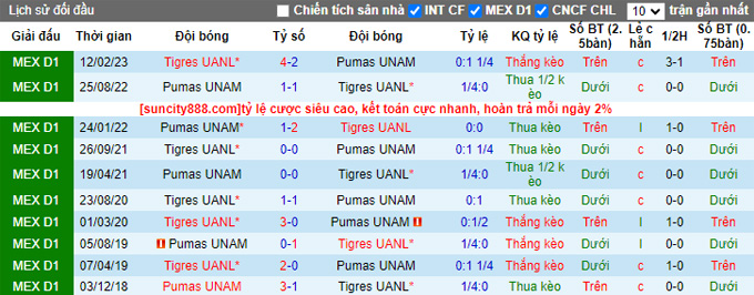 Nhận định, soi kèo Pumas UNAM vs Tigres UANL, 07h05 ngày 28/8 - Ảnh 3