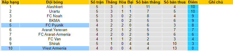 Nhận định, soi kèo Pyunik vs West Armenia, 22h00 ngày 27/8 - Ảnh 3