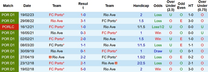 Nhận định, soi kèo Rio Ave vs FC Porto, 2h15 ngày 29/8 - Ảnh 3